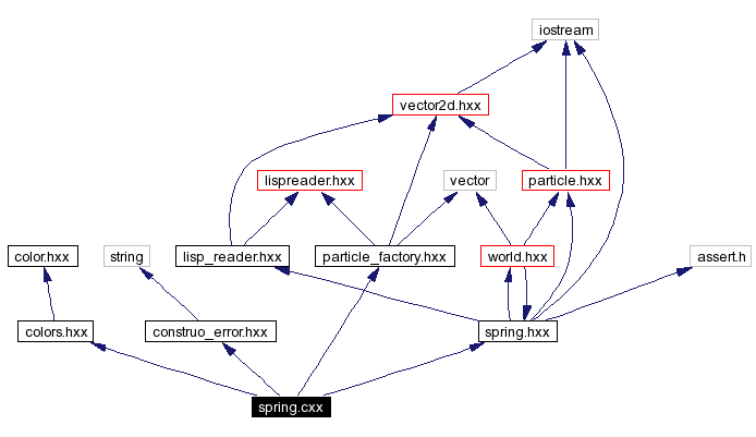 Include dependency graph