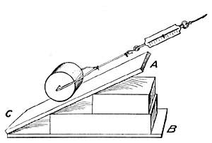 FIG. 104.—Less force is required to raise the roller
along the incline than to raise it to A directly.