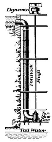 FIG. 122—A turbine at Niagara Falls.