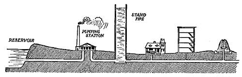 FIG. 154.—Water must be got to the houses by means of
pumps.