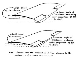 Note: Observe that the inclination of the ailerons to the
surface is the same in each case.