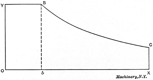 The Ideal Work Diagram of a Steam Engine