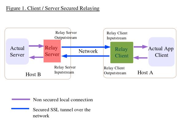 Figure one showing how the Java proxies should work