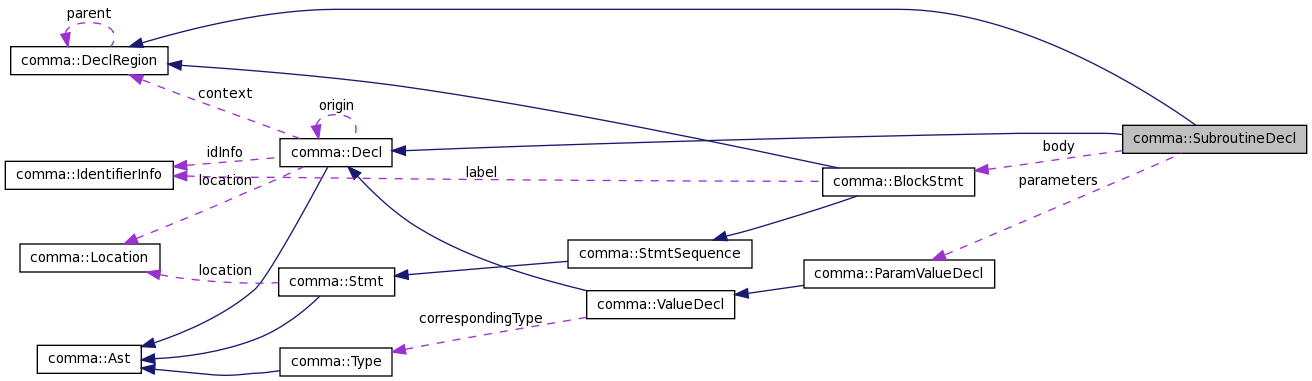 Collaboration graph