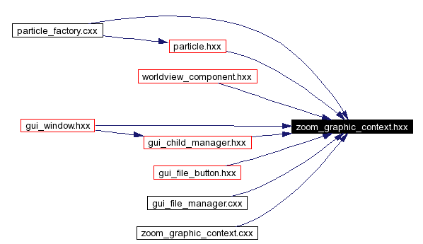 Included by dependency graph